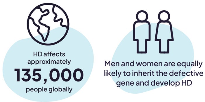 Graphic showing a globe, with a statistic reading "HD affects approximately 135,000 people globally" next to a graphic of two people and the statement "Men and women are equally likely to inherit the defective gene and develop HD"